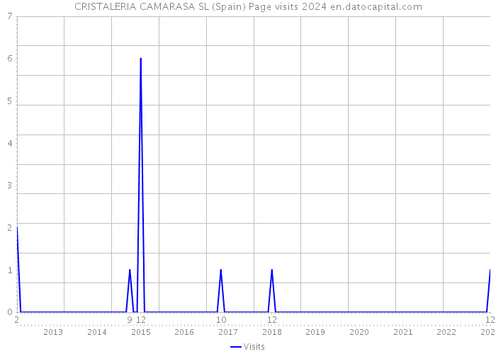 CRISTALERIA CAMARASA SL (Spain) Page visits 2024 