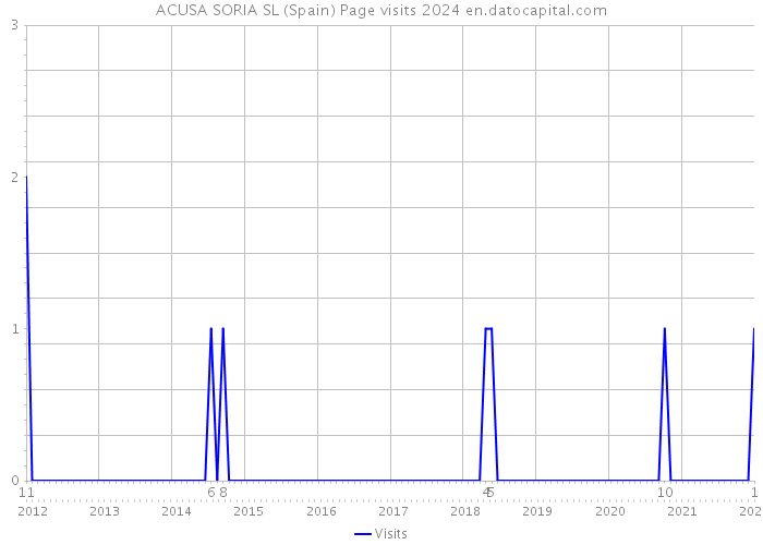 ACUSA SORIA SL (Spain) Page visits 2024 