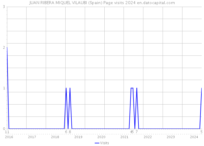 JUAN RIBERA MIQUEL VILAUBI (Spain) Page visits 2024 