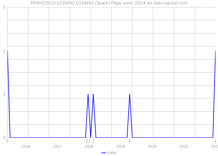 FRANCISCO LOZANO LOZANO (Spain) Page visits 2024 