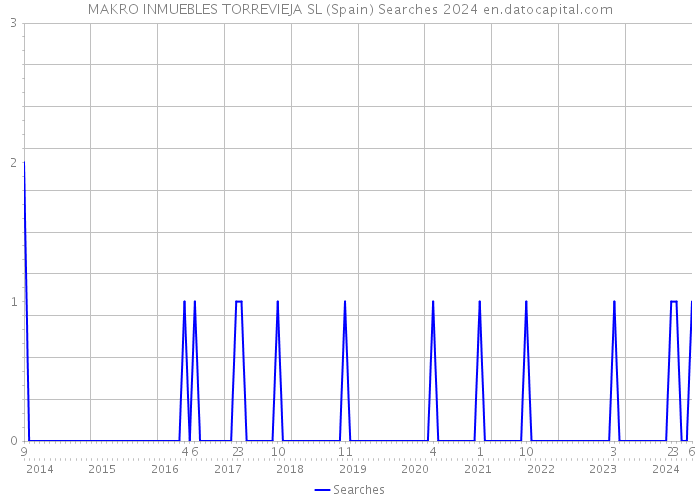 MAKRO INMUEBLES TORREVIEJA SL (Spain) Searches 2024 