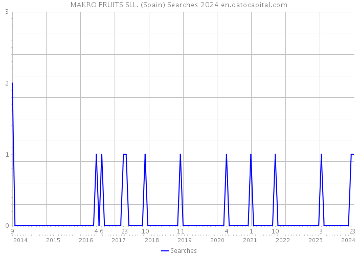 MAKRO FRUITS SLL. (Spain) Searches 2024 
