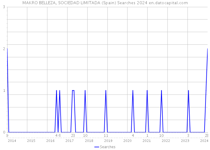 MAKRO BELLEZA, SOCIEDAD LIMITADA (Spain) Searches 2024 