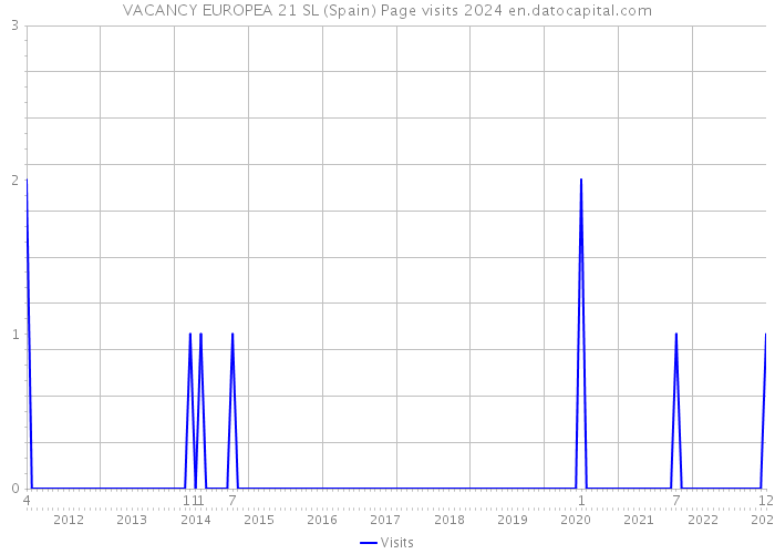 VACANCY EUROPEA 21 SL (Spain) Page visits 2024 
