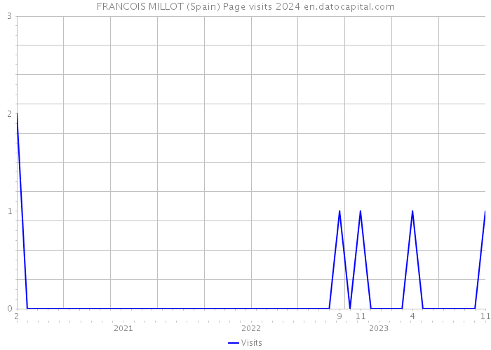 FRANCOIS MILLOT (Spain) Page visits 2024 