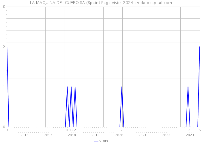 LA MAQUINA DEL CUERO SA (Spain) Page visits 2024 