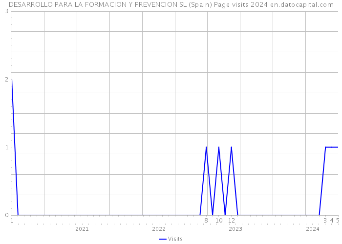 DESARROLLO PARA LA FORMACION Y PREVENCION SL (Spain) Page visits 2024 
