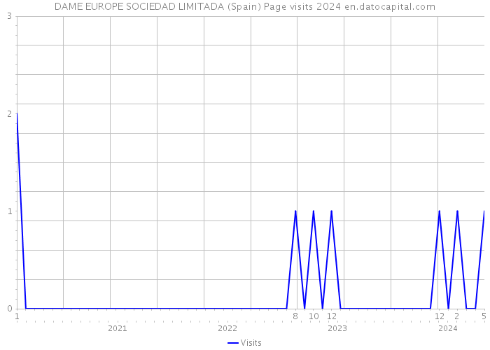 DAME EUROPE SOCIEDAD LIMITADA (Spain) Page visits 2024 