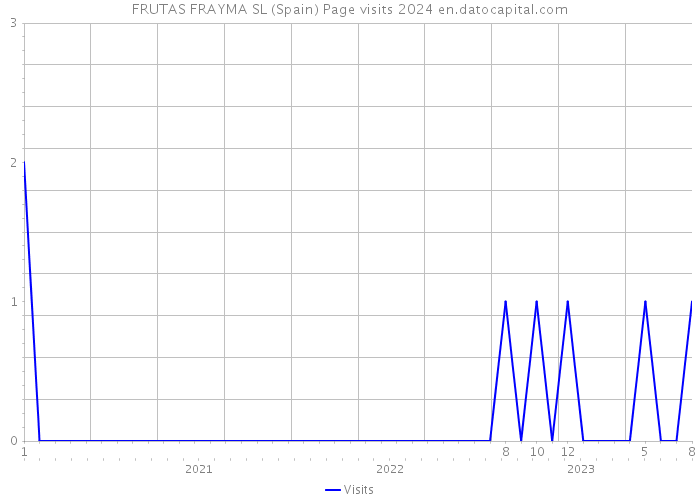 FRUTAS FRAYMA SL (Spain) Page visits 2024 