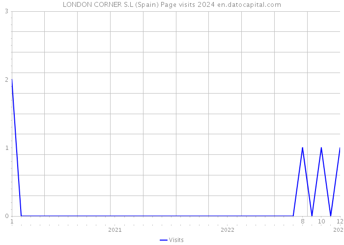 LONDON CORNER S.L (Spain) Page visits 2024 
