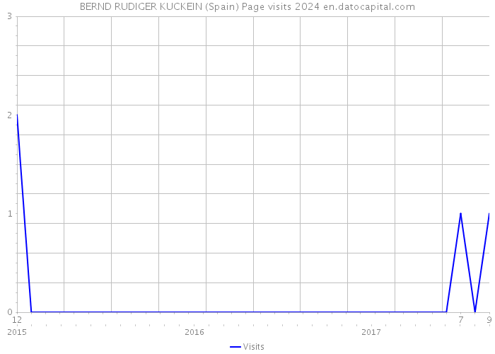 BERND RUDIGER KUCKEIN (Spain) Page visits 2024 