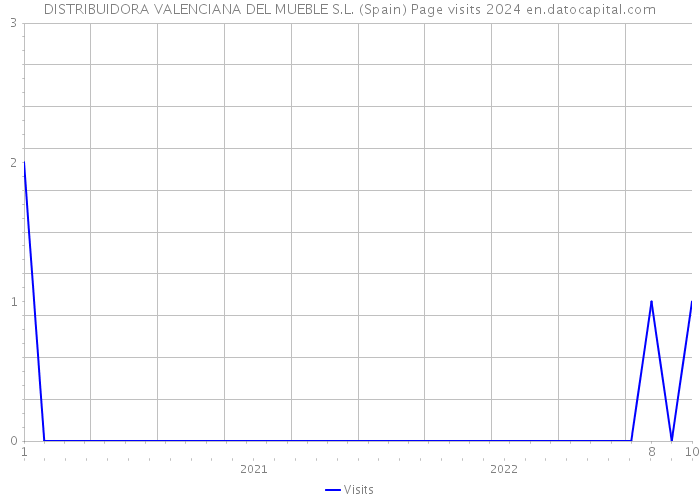 DISTRIBUIDORA VALENCIANA DEL MUEBLE S.L. (Spain) Page visits 2024 