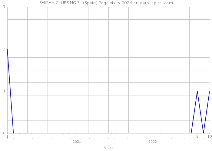 SHISHA CLUBBING SL (Spain) Page visits 2024 