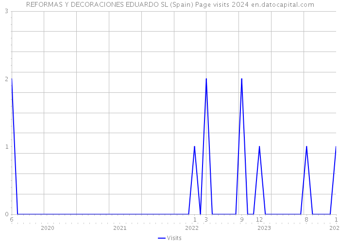 REFORMAS Y DECORACIONES EDUARDO SL (Spain) Page visits 2024 