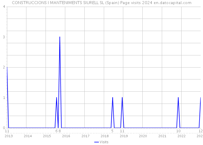 CONSTRUCCIONS I MANTENIMENTS SIURELL SL (Spain) Page visits 2024 