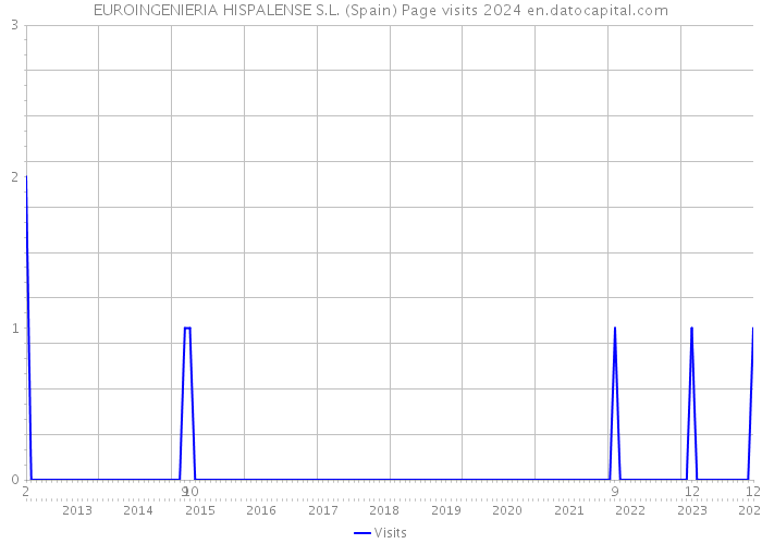 EUROINGENIERIA HISPALENSE S.L. (Spain) Page visits 2024 