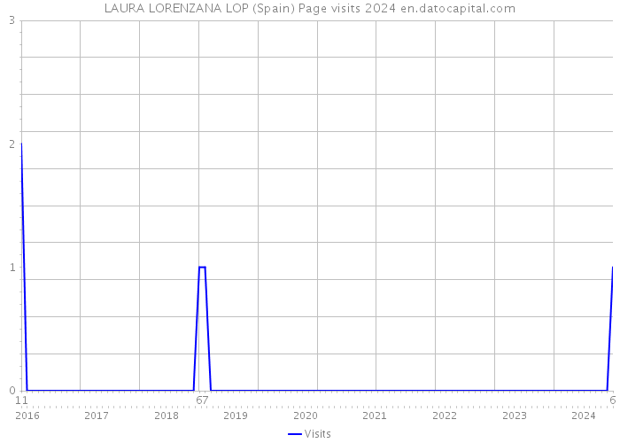 LAURA LORENZANA LOP (Spain) Page visits 2024 