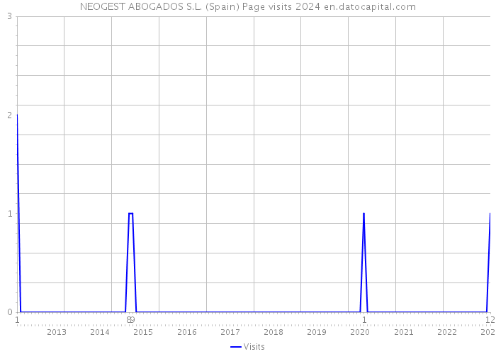 NEOGEST ABOGADOS S.L. (Spain) Page visits 2024 