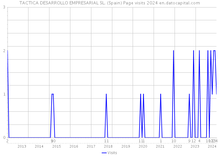 TACTICA DESARROLLO EMPRESARIAL SL. (Spain) Page visits 2024 