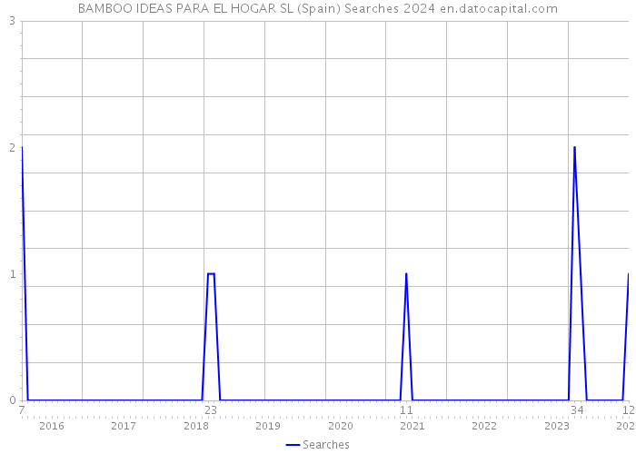 BAMBOO IDEAS PARA EL HOGAR SL (Spain) Searches 2024 