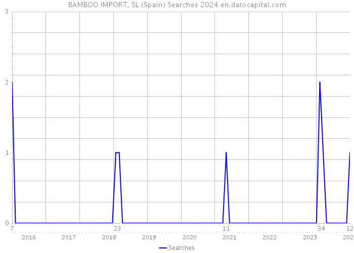 BAMBOO IMPORT, SL (Spain) Searches 2024 
