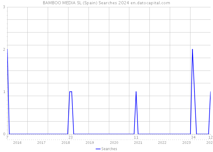 BAMBOO MEDIA SL (Spain) Searches 2024 