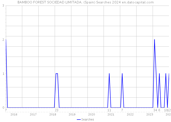 BAMBOO FOREST SOCIEDAD LIMITADA. (Spain) Searches 2024 