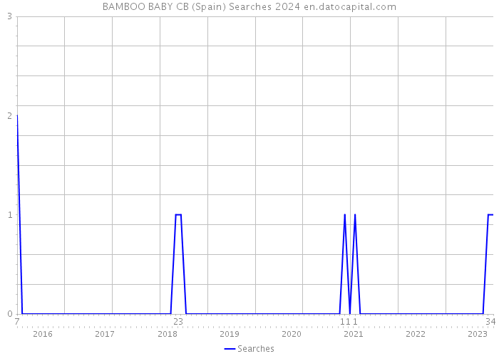BAMBOO BABY CB (Spain) Searches 2024 
