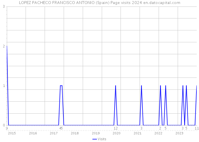LOPEZ PACHECO FRANCISCO ANTONIO (Spain) Page visits 2024 