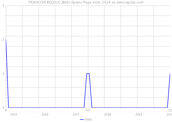 FRANCOIS BOLDUC JEAN (Spain) Page visits 2024 