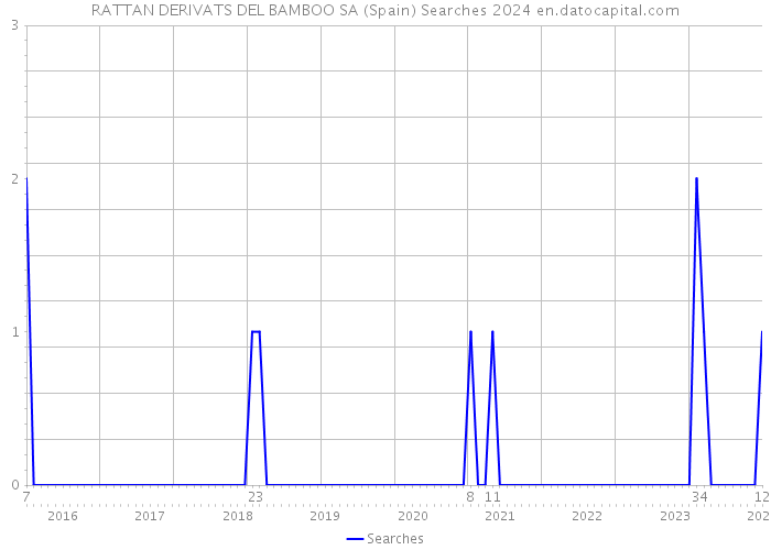 RATTAN DERIVATS DEL BAMBOO SA (Spain) Searches 2024 