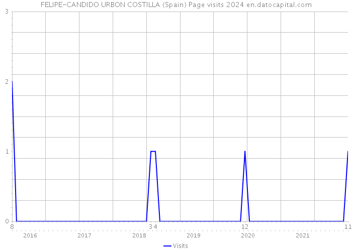 FELIPE-CANDIDO URBON COSTILLA (Spain) Page visits 2024 