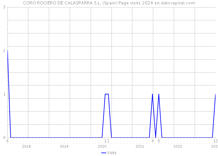 CORO ROCIERO DE CALASPARRA S.L. (Spain) Page visits 2024 