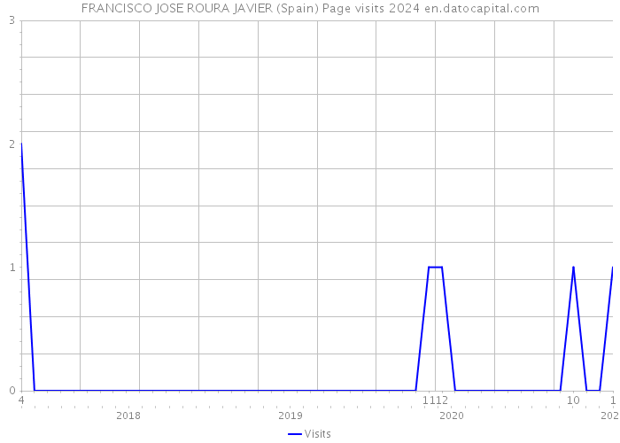 FRANCISCO JOSE ROURA JAVIER (Spain) Page visits 2024 
