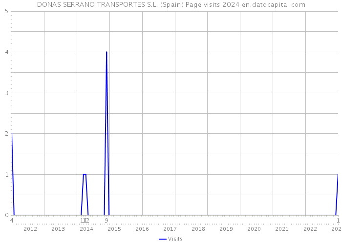 DONAS SERRANO TRANSPORTES S.L. (Spain) Page visits 2024 