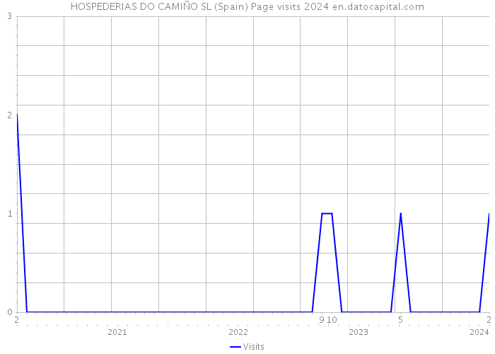 HOSPEDERIAS DO CAMIÑO SL (Spain) Page visits 2024 