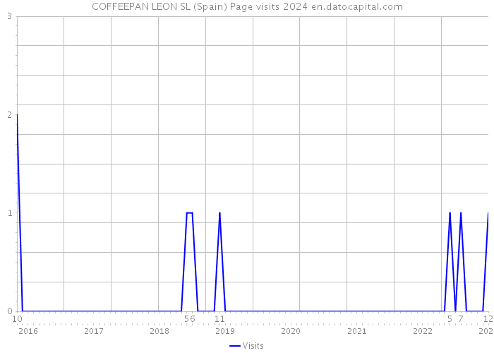 COFFEEPAN LEON SL (Spain) Page visits 2024 