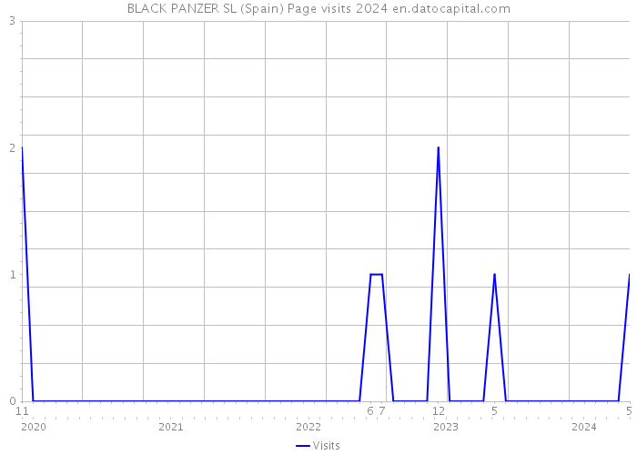 BLACK PANZER SL (Spain) Page visits 2024 