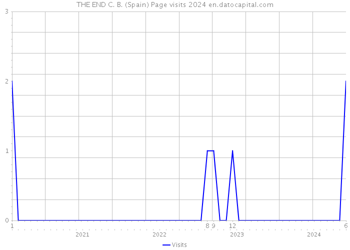 THE END C. B. (Spain) Page visits 2024 