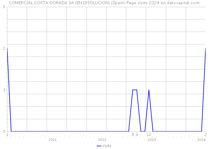 COMERCIAL COSTA DORADA SA (EN DISOLUCION) (Spain) Page visits 2024 