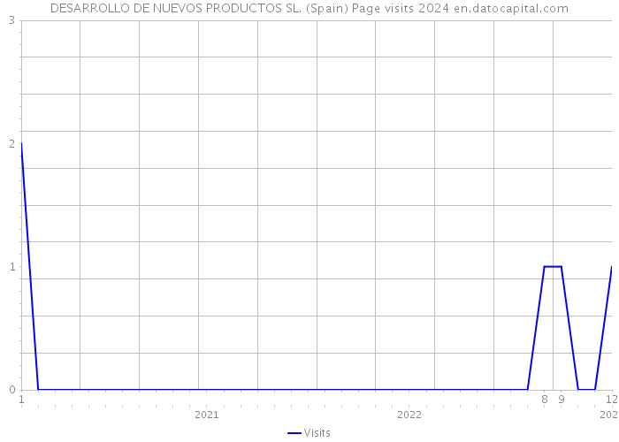 DESARROLLO DE NUEVOS PRODUCTOS SL. (Spain) Page visits 2024 