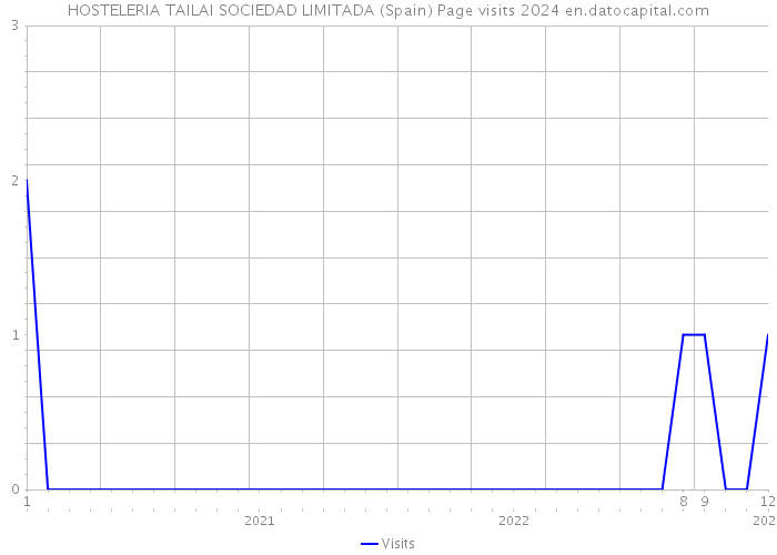 HOSTELERIA TAILAI SOCIEDAD LIMITADA (Spain) Page visits 2024 