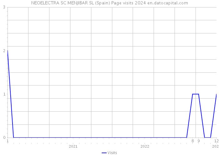 NEOELECTRA SC MENJIBAR SL (Spain) Page visits 2024 