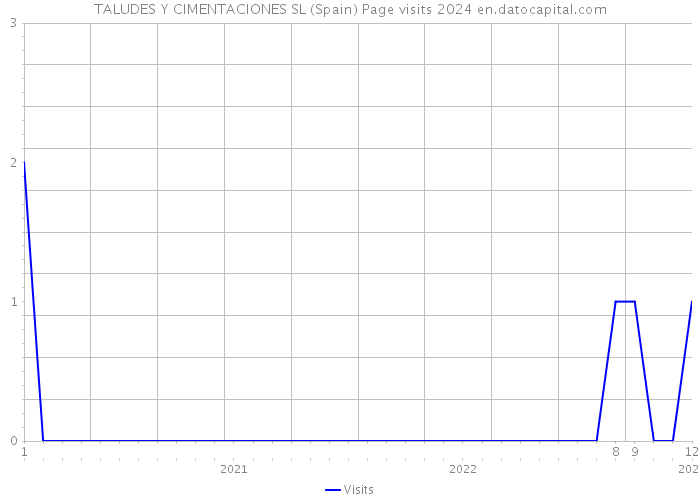 TALUDES Y CIMENTACIONES SL (Spain) Page visits 2024 