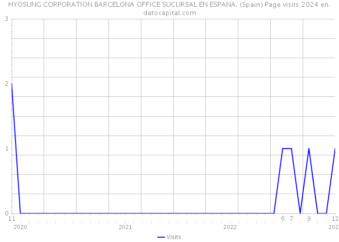 HYOSUNG CORPORATION BARCELONA OFFICE SUCURSAL EN ESPANA. (Spain) Page visits 2024 