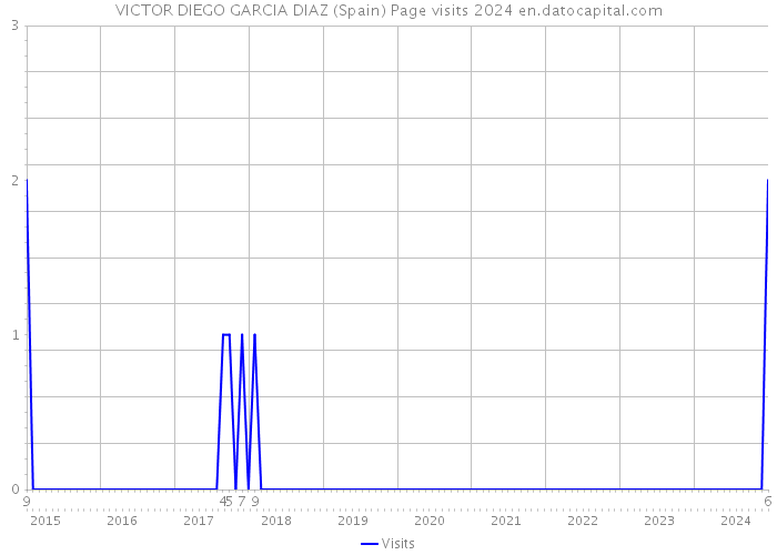 VICTOR DIEGO GARCIA DIAZ (Spain) Page visits 2024 