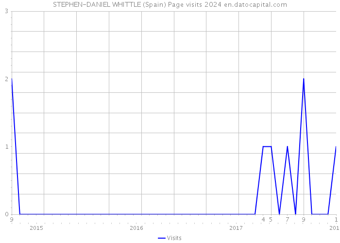 STEPHEN-DANIEL WHITTLE (Spain) Page visits 2024 