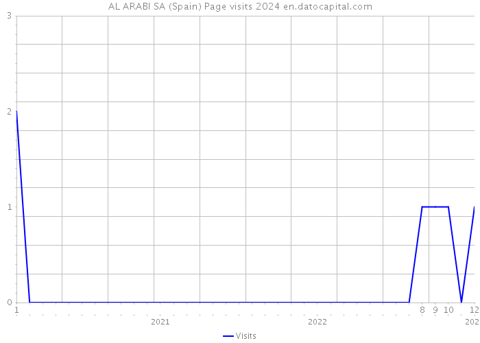 AL ARABI SA (Spain) Page visits 2024 