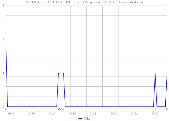 ROGER ARTHUR BLACKBURN (Spain) Page visits 2024 