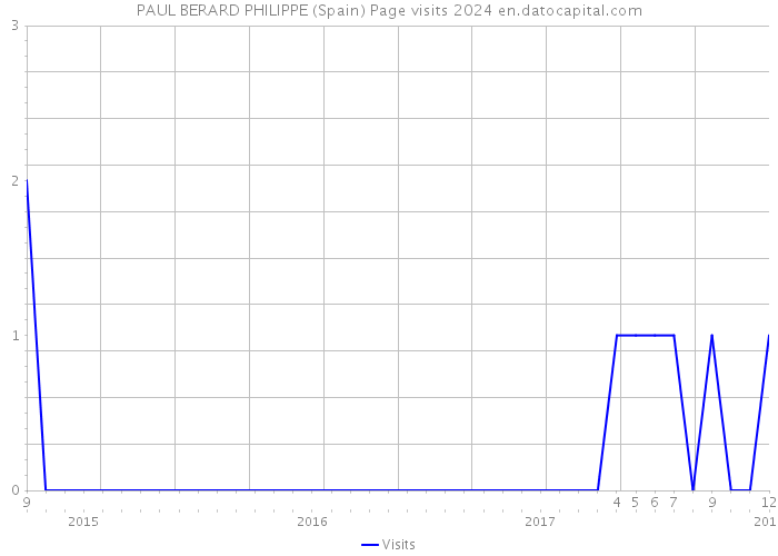 PAUL BERARD PHILIPPE (Spain) Page visits 2024 